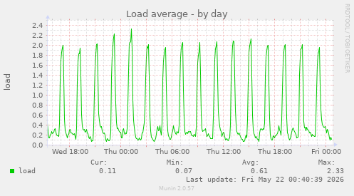 Load average