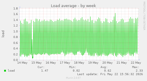 Load average