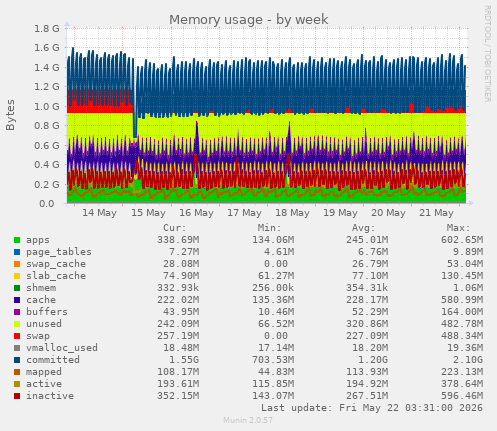 Memory usage