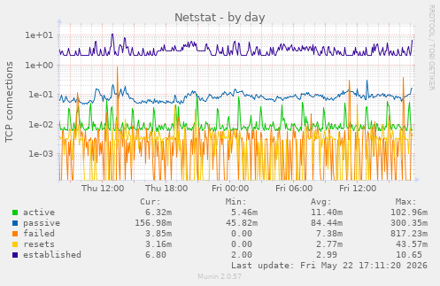 Netstat