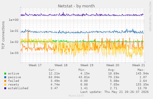 Netstat
