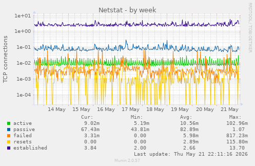 Netstat