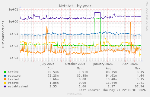 Netstat