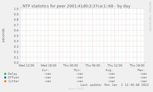 NTP statistics for peer 2001:41d0:2:37ca:1::68