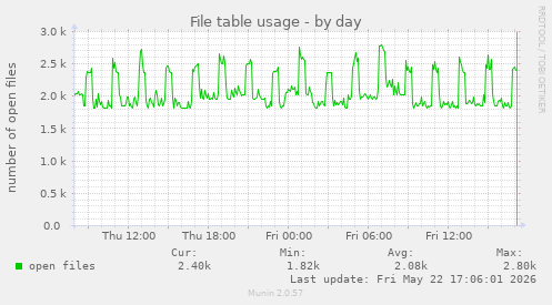 File table usage