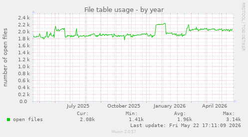 File table usage