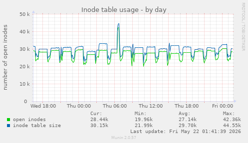 daily graph