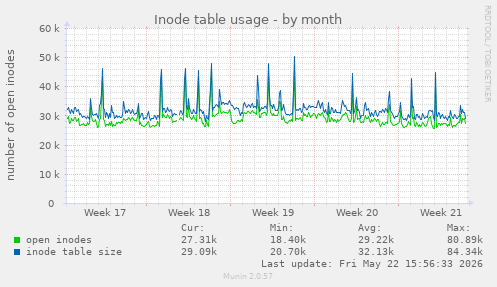 monthly graph