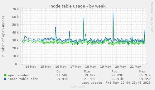 weekly graph