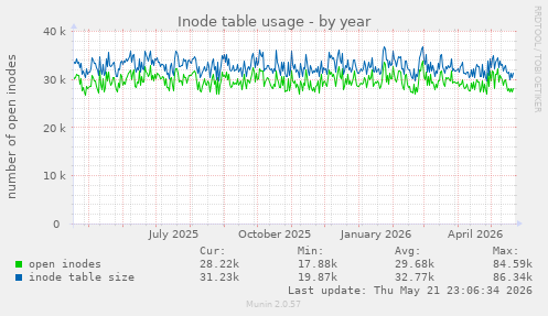 Inode table usage