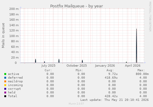 Postfix Mailqueue