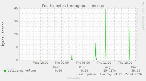 Postfix bytes throughput