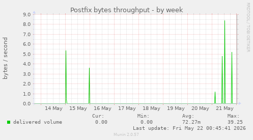 Postfix bytes throughput