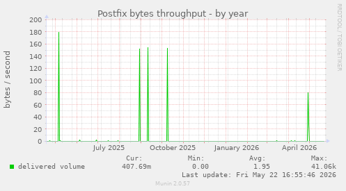 Postfix bytes throughput