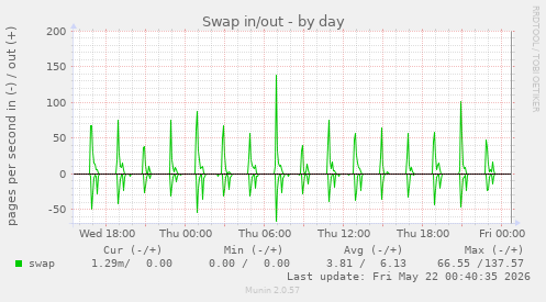 Swap in/out