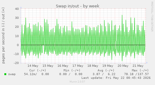 Swap in/out