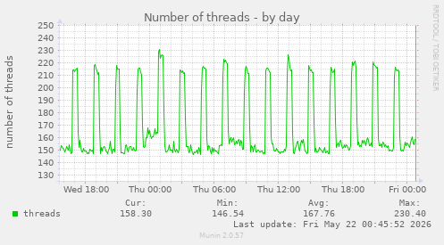 Number of threads