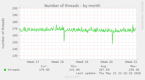 Number of threads