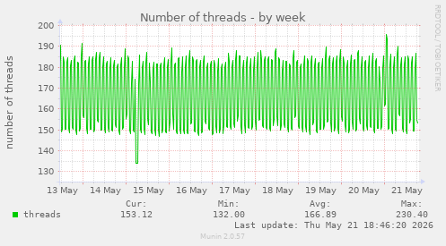 Number of threads