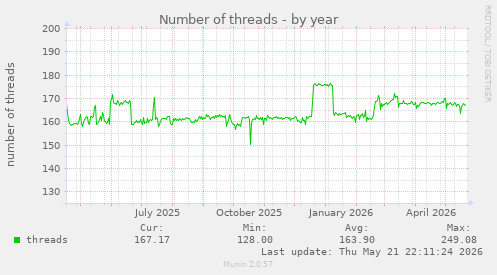 Number of threads
