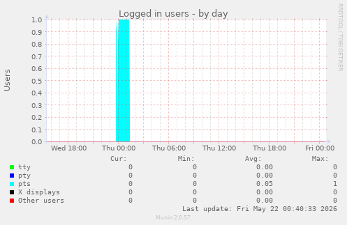Logged in users