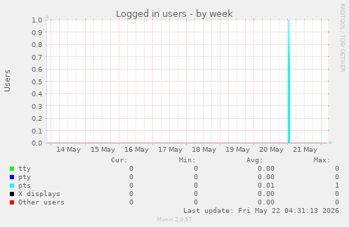 Logged in users