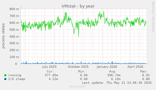 VMstat