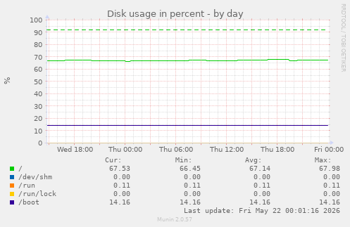Disk usage in percent