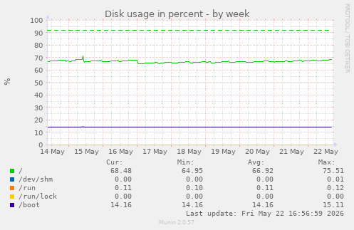 Disk usage in percent
