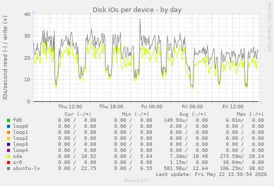 Disk IOs per device