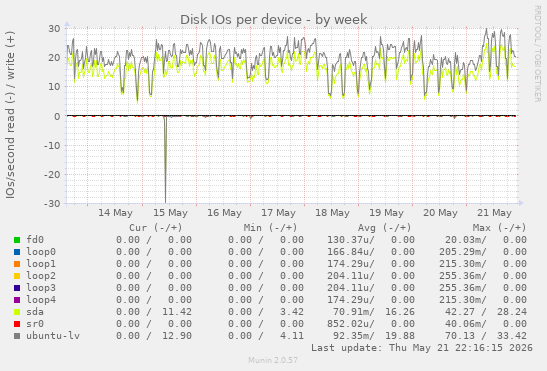 Disk IOs per device