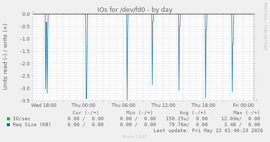 IOs for /dev/fd0
