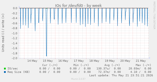 IOs for /dev/fd0