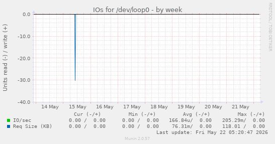 IOs for /dev/loop0