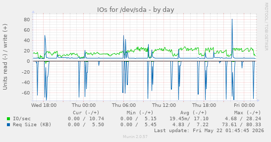 IOs for /dev/sda