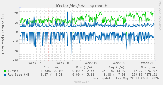 monthly graph