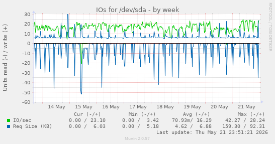 IOs for /dev/sda