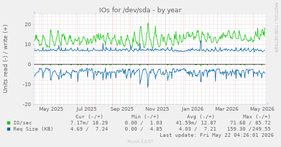 yearly graph