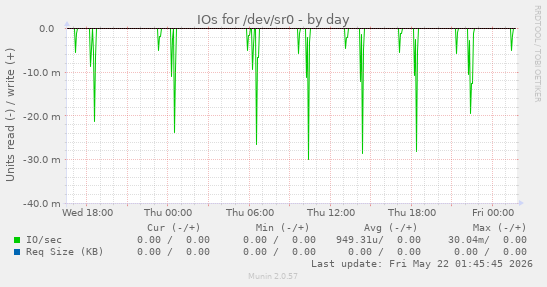 IOs for /dev/sr0