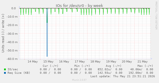 IOs for /dev/sr0