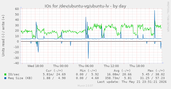 IOs for /dev/ubuntu-vg/ubuntu-lv