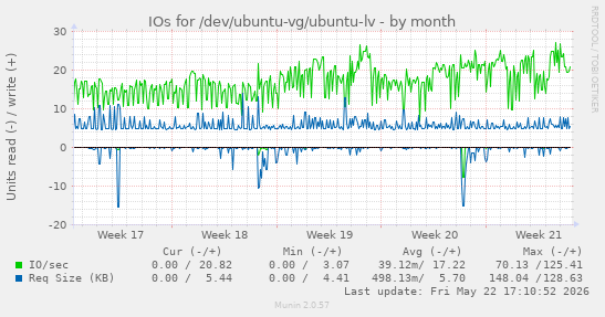 monthly graph