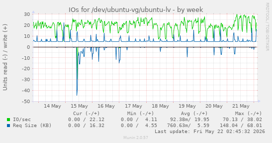IOs for /dev/ubuntu-vg/ubuntu-lv