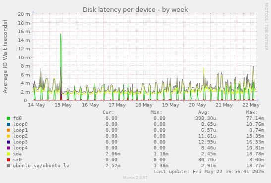 Disk latency per device