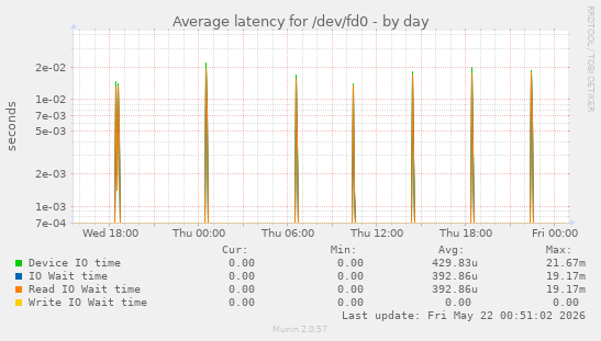 Average latency for /dev/fd0