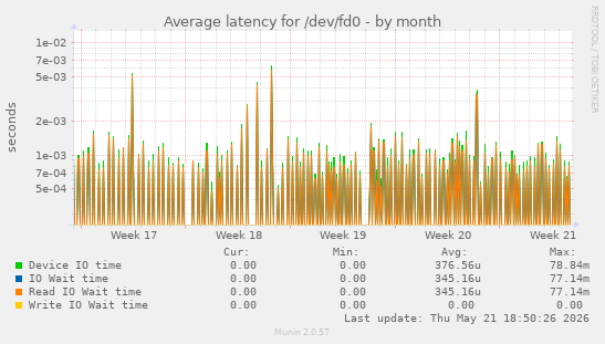 Average latency for /dev/fd0