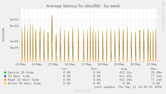 Average latency for /dev/fd0