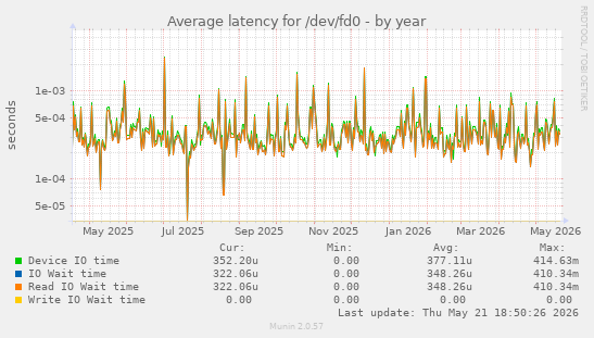 Average latency for /dev/fd0