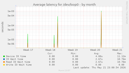 Average latency for /dev/loop0
