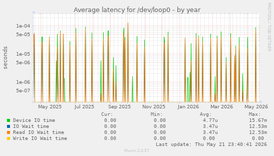 Average latency for /dev/loop0